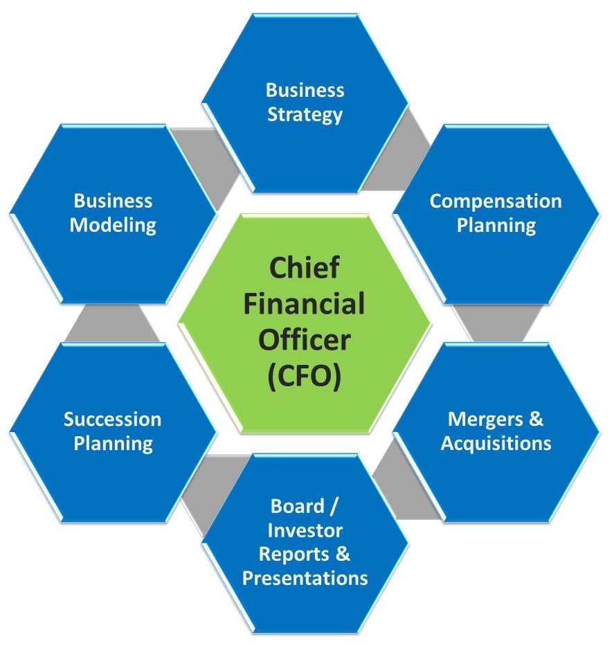 Chief Financial Officer (CFO) Services - RAH! CFO